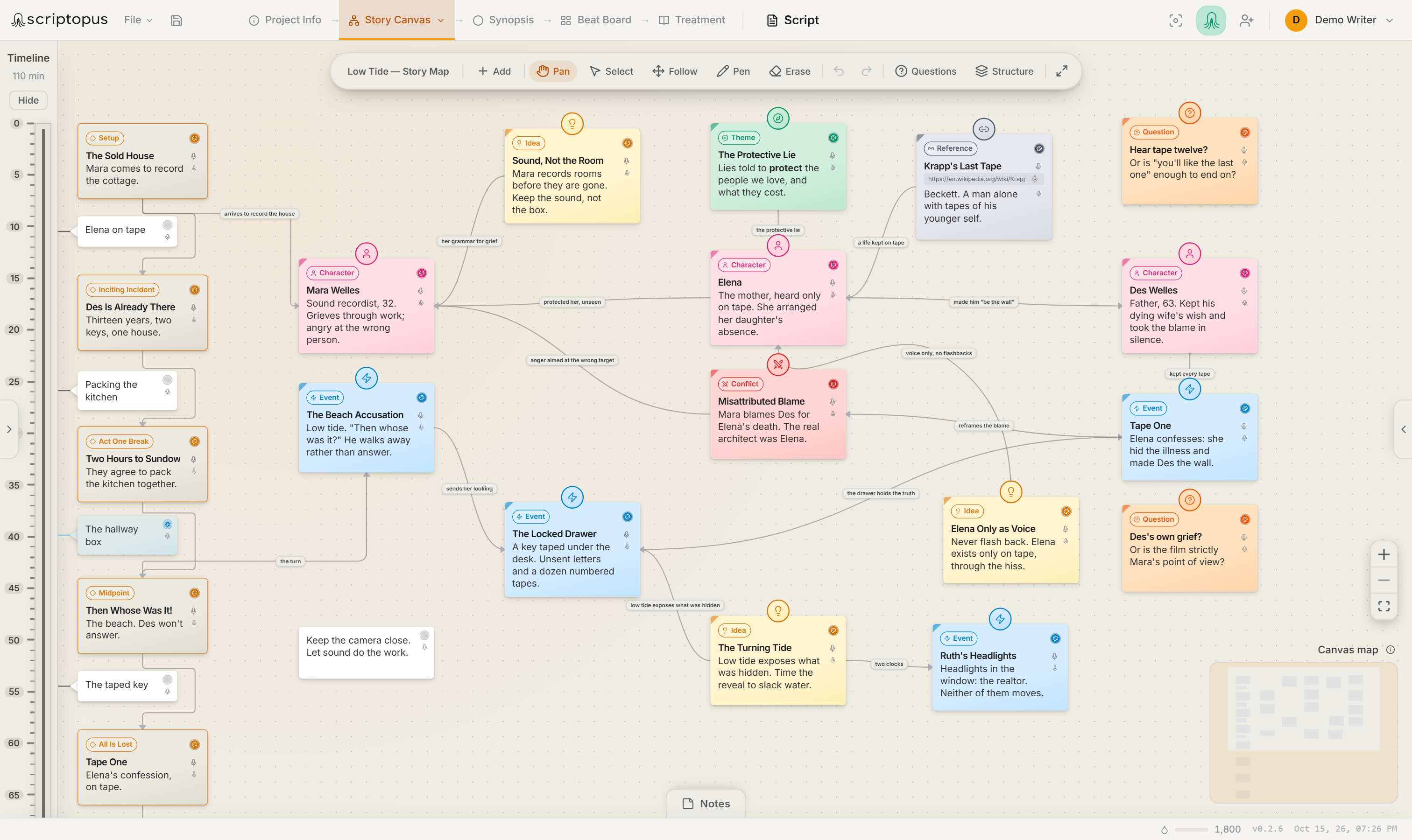 The Story Canvas: a three-act structure pinned to a minutes timeline down the left, beside a map of the screenplay's characters, theme, central conflict, key events, ideas and open questions, joined by labelled relationships.